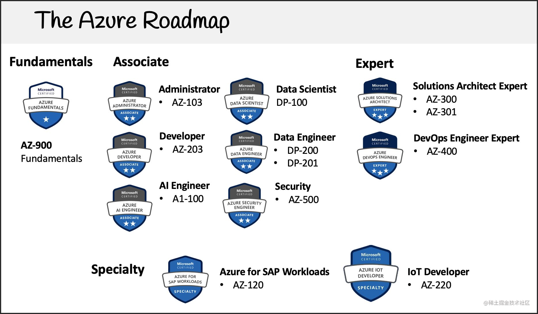 Azure AZ 204 CSDN 