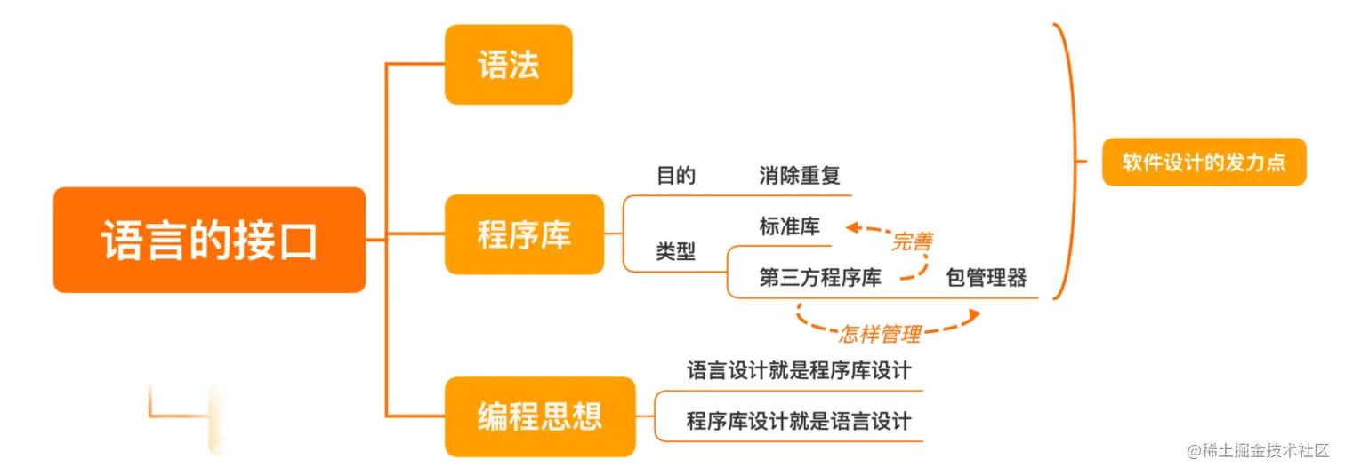 语言的接口.png