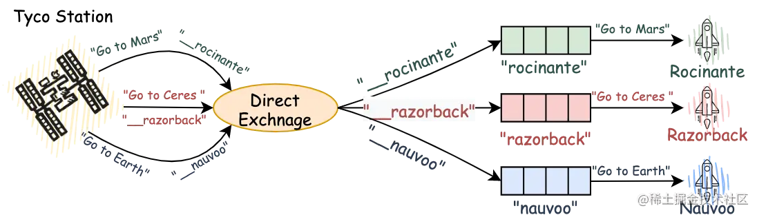 使用不同的路由键向飞船发送单独的消息