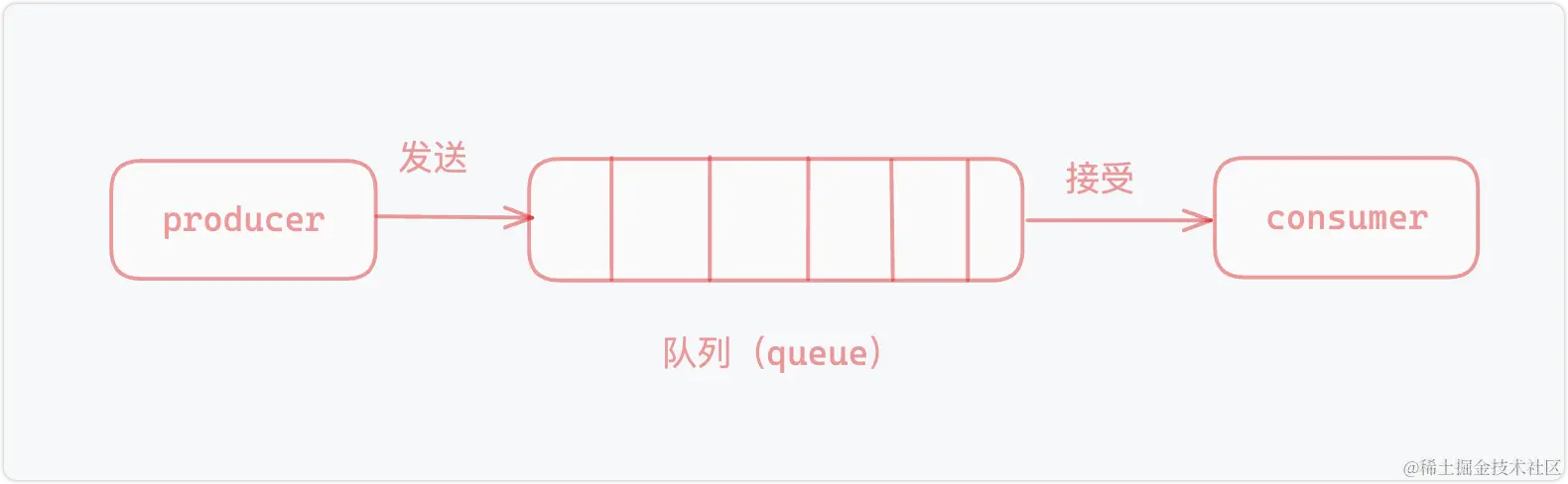 消息队列的原理图