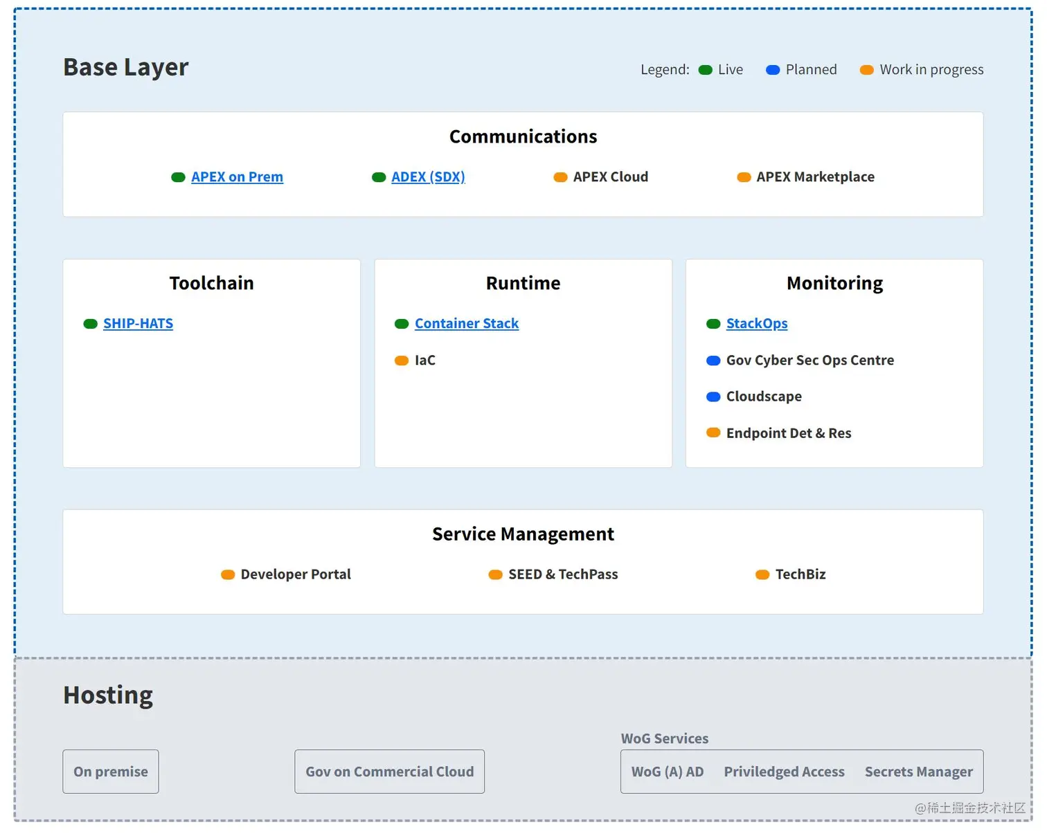 新加坡政府技术栈