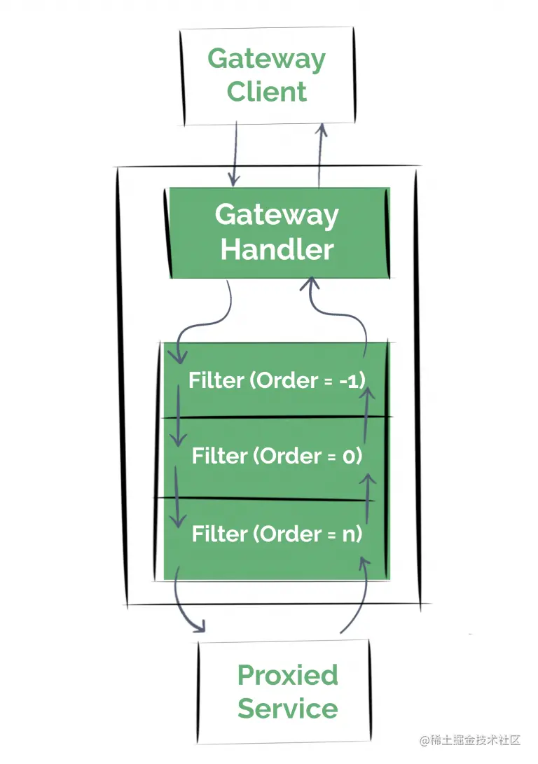 spring-cloud-gateway-fliter-order.png