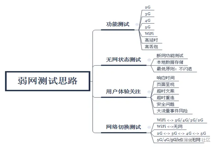 弱网测试思维导图
