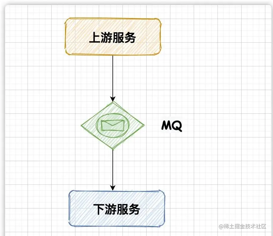 RPC用着好好的？为什么还需要使用MQ？RPC场景