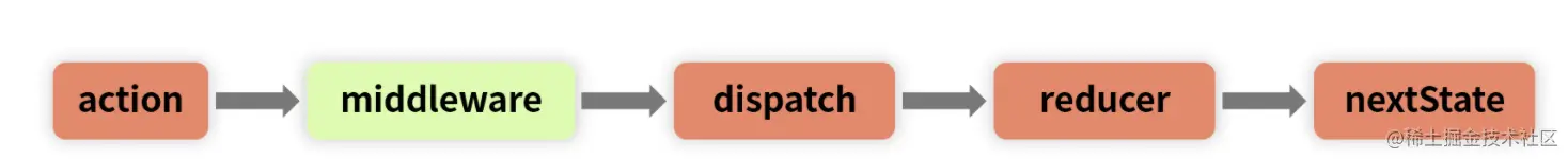 Redux中间件执行时机