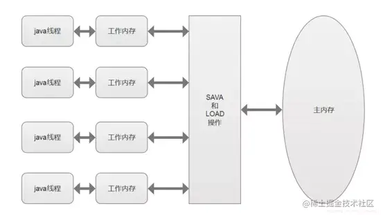 有多少人面试栽到Volatile上？面试问题都总结到这儿了