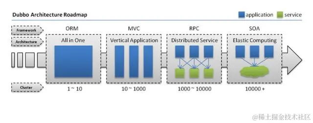 Dubbo分布式服务框架