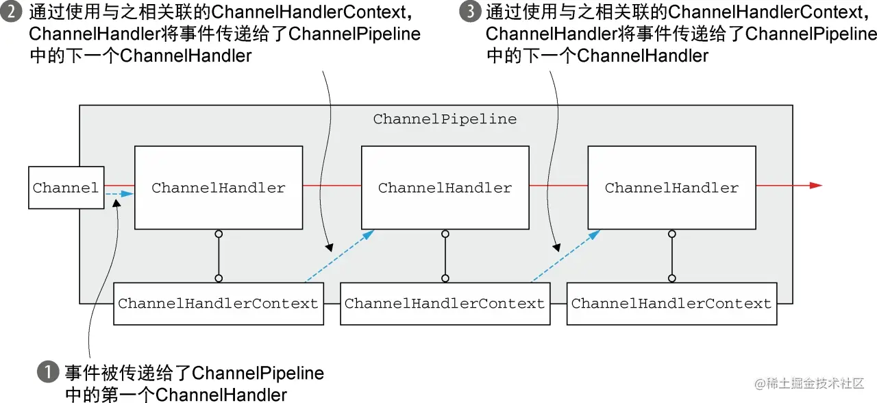 图 6-5：通过 Channel 或者 ChannelPipeline 进行的事件传播