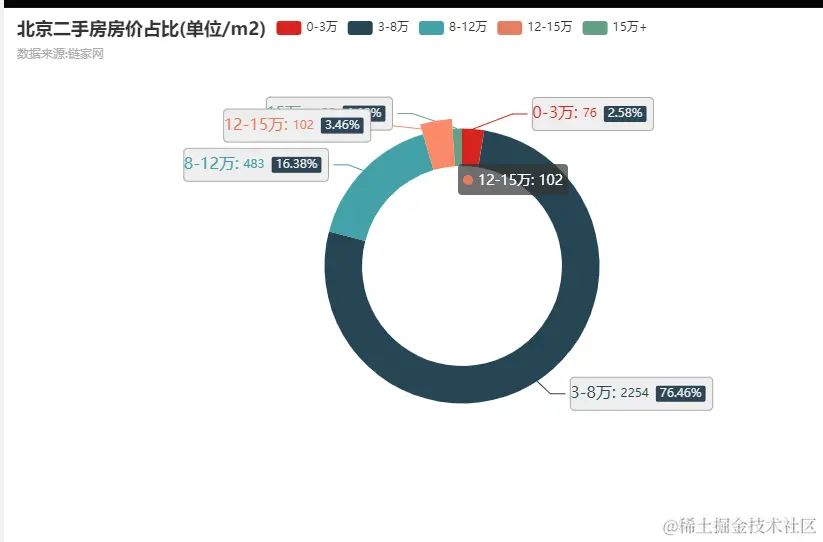 Python采集3000条北京二手房数据，看我都分析出了啥？