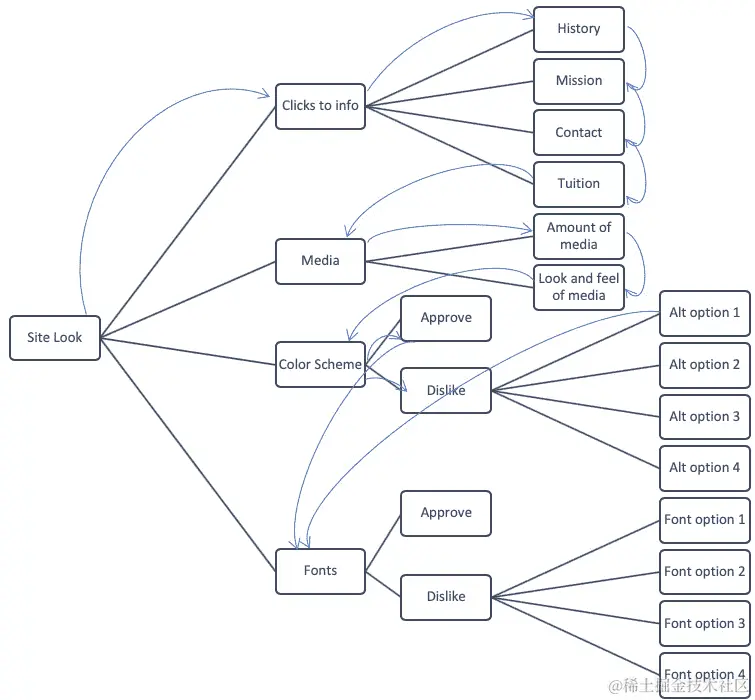 图 6.4 - 带箭头的流程图