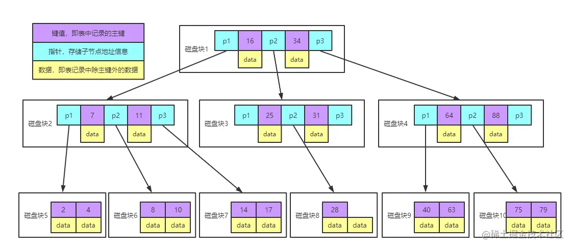 为什么MySQL索引使用B+树（点赞收藏吧）