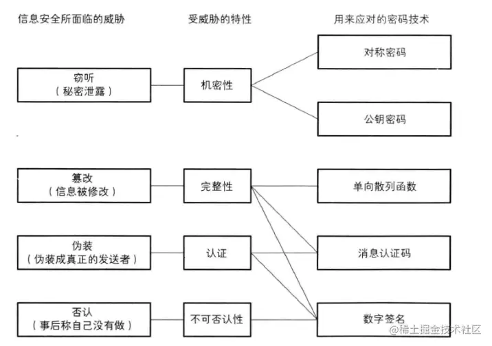 密码学入门 掘金