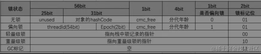 64位Mark Word存储结构