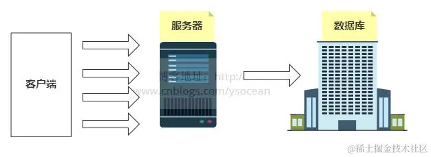 Nginx的负载均衡的那点事