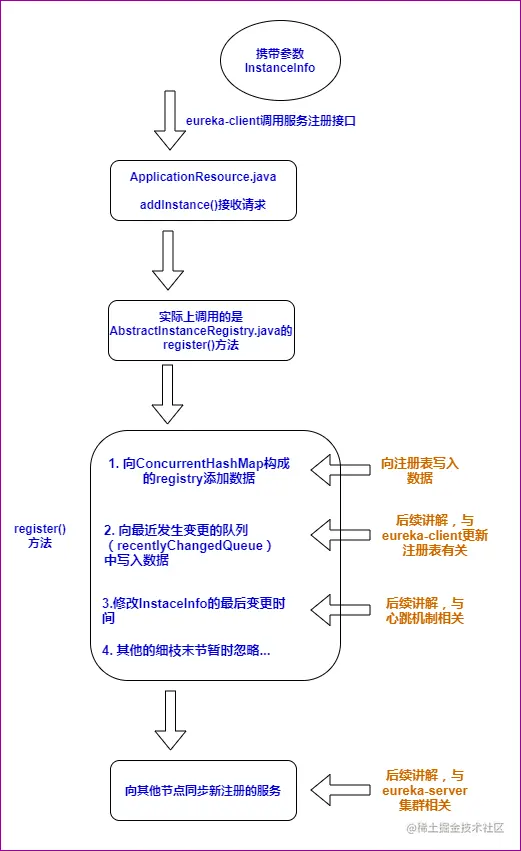注册接口流程图