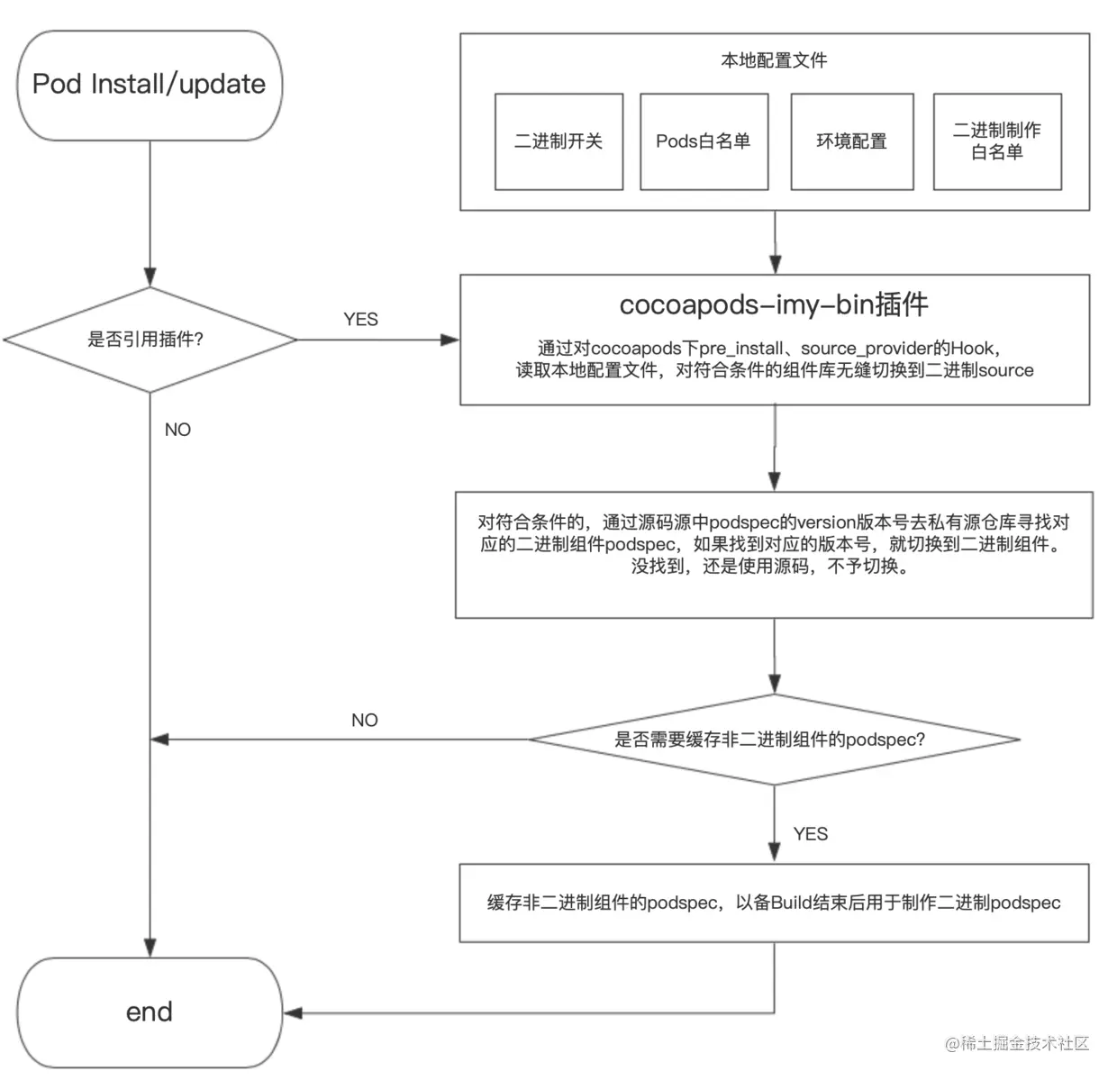 Pod Install流程