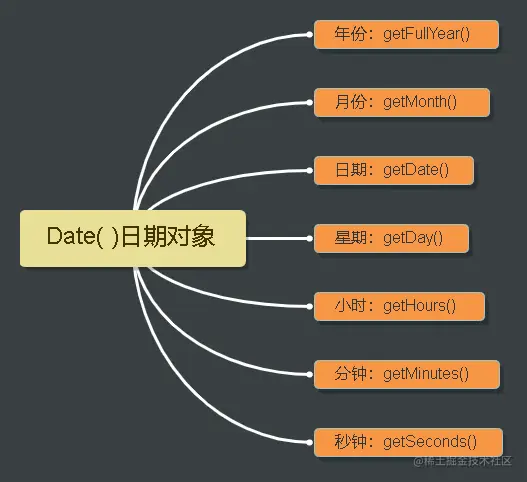 Date(+)日期对象.png