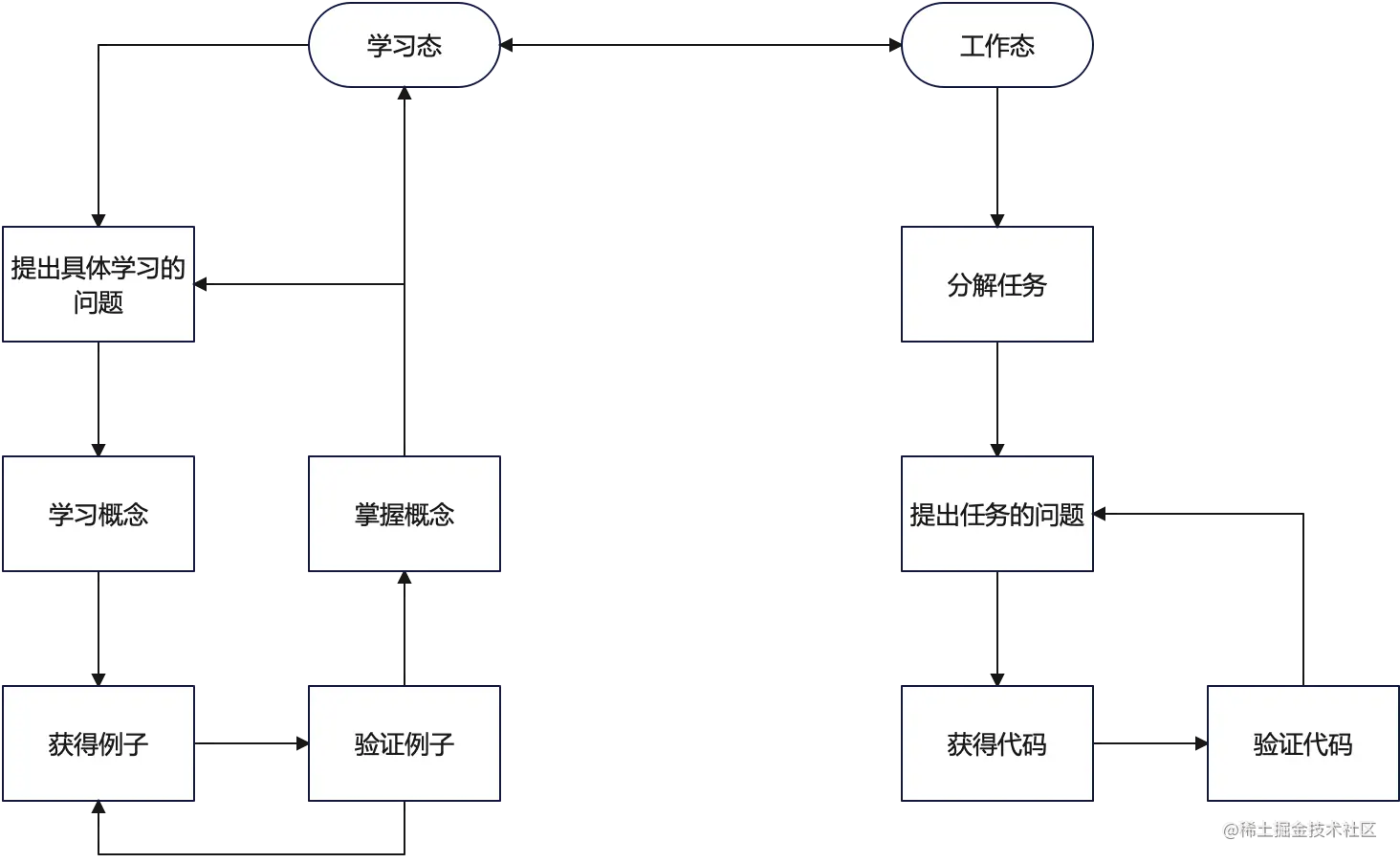 learning-status-and-working-status