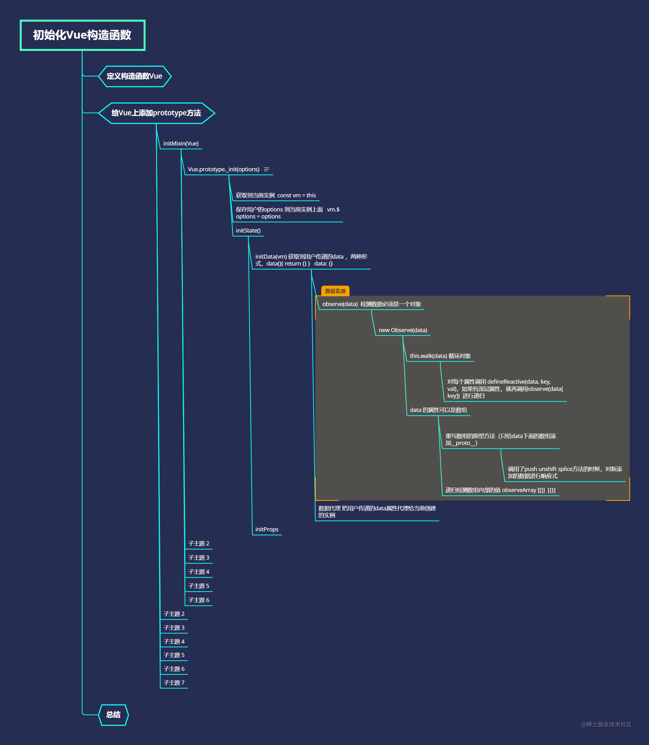 Vue source (a) response principle - Moment For Technology