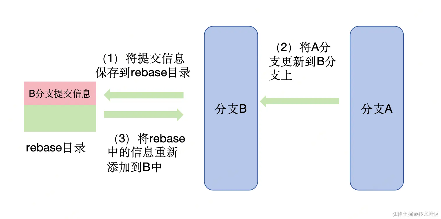 git rebase命令