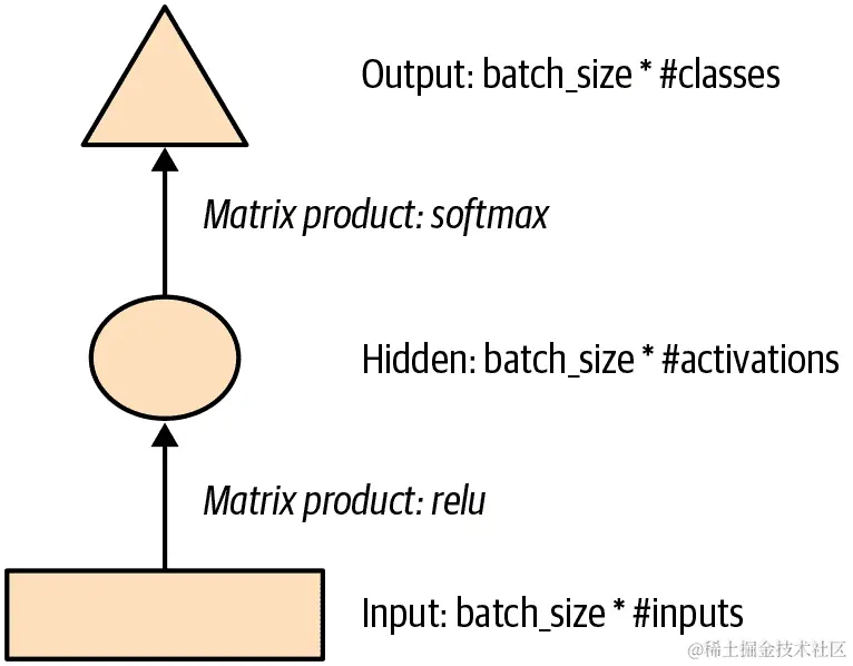简单神经网络的图示表示