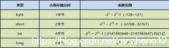 整型数据类型的种类以及所表示的范围 