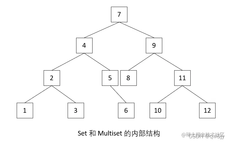 set和multiset内部结构