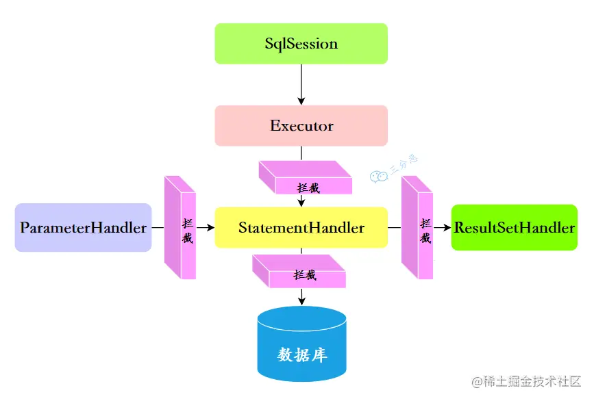 MyBatis插件原理简图