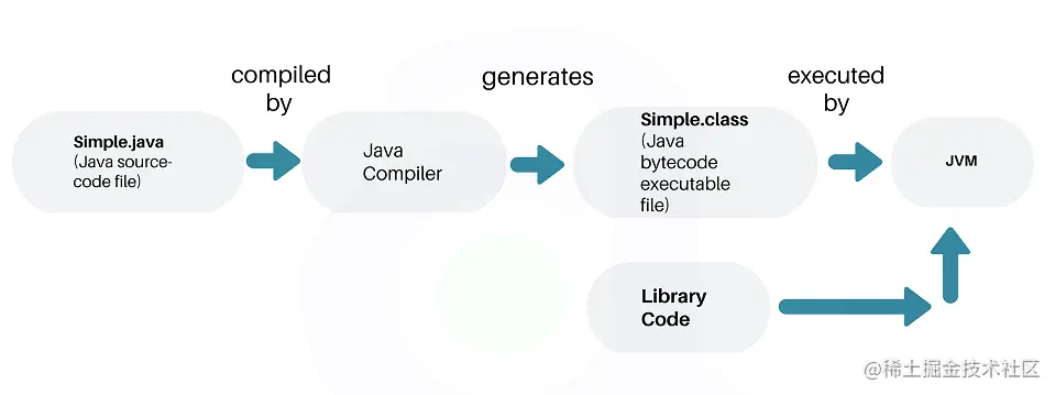 Java Execution Flow