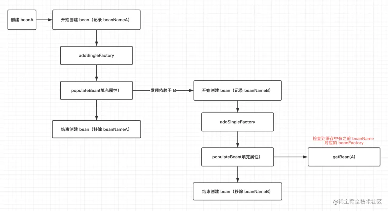 deal_with_circle_depend