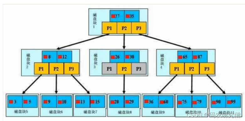 「MySQL高级篇」MySQL索引原理，设计原则