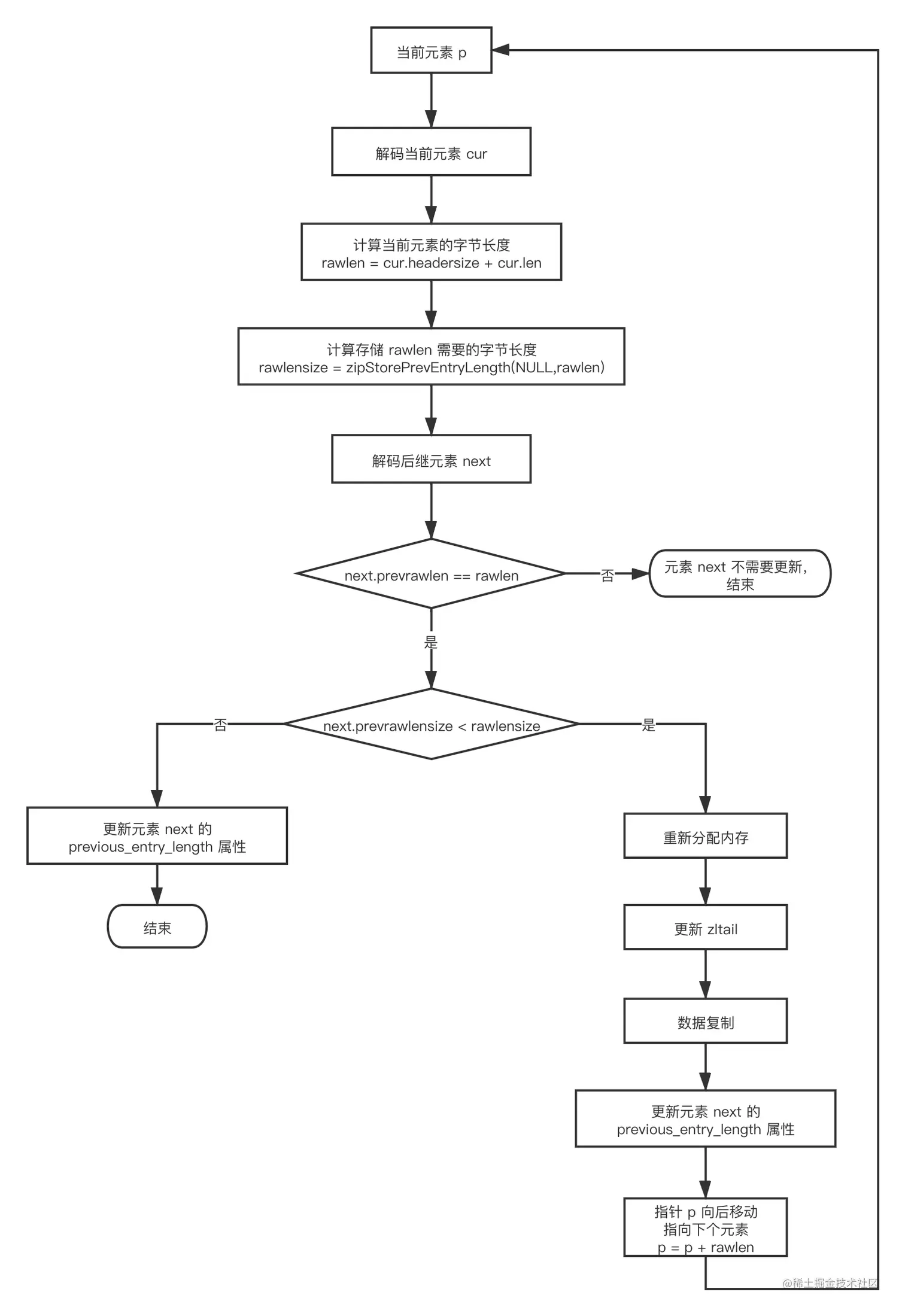 压缩列表连锁更新实现逻辑