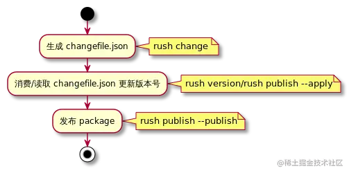 rush-publish-package-flow