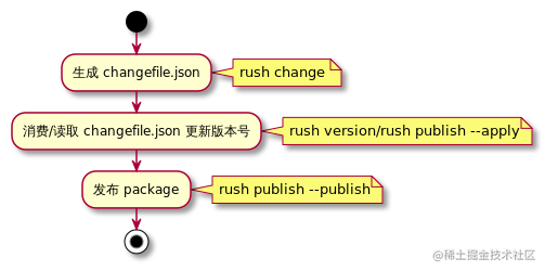 rush-publish-package-flow