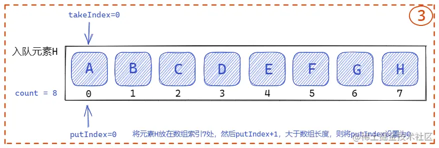 入队第8个元素H