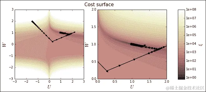 梯度消失和爆炸