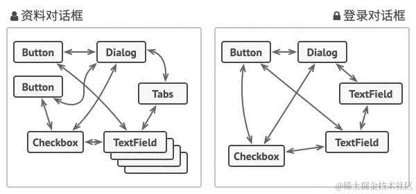 用户界面中各元素间的混乱关系