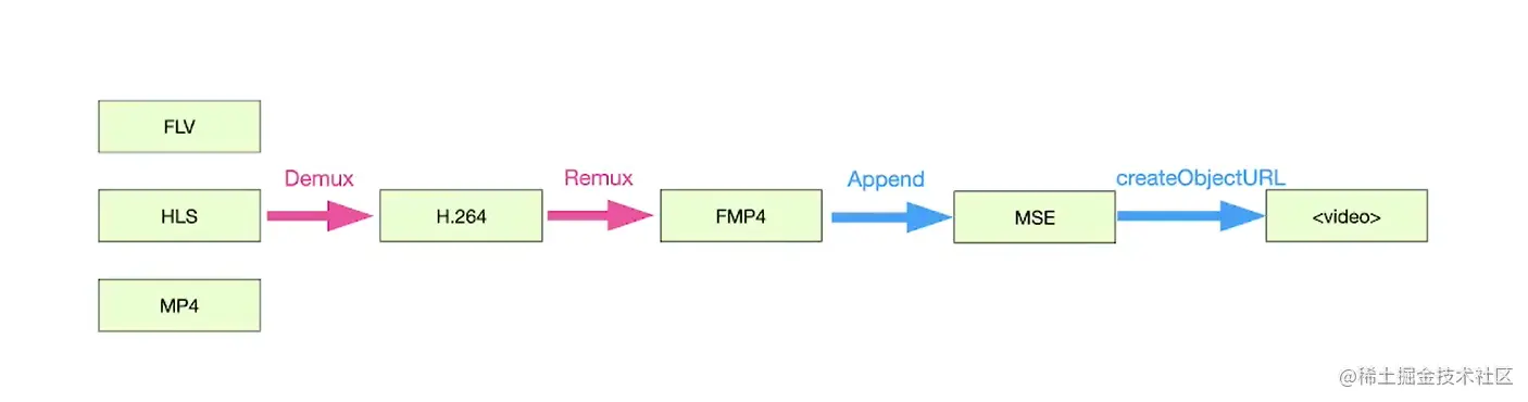 使用mse实现mp4流式播放