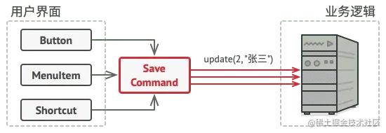通过命令访问业务逻辑层。