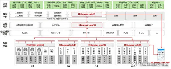 华为智慧园区智能联接解决方案架构