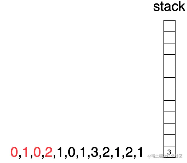 下标1出栈，下标3入栈