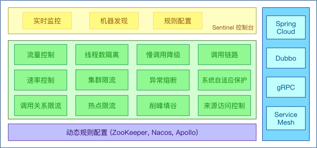 基于Sentinel自研组件的系统限流、降级、负载保护最佳实践探索 | 京东云技术团队