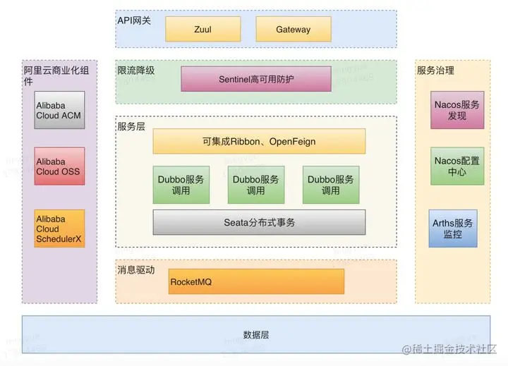 SpringCloud Alibaba架构