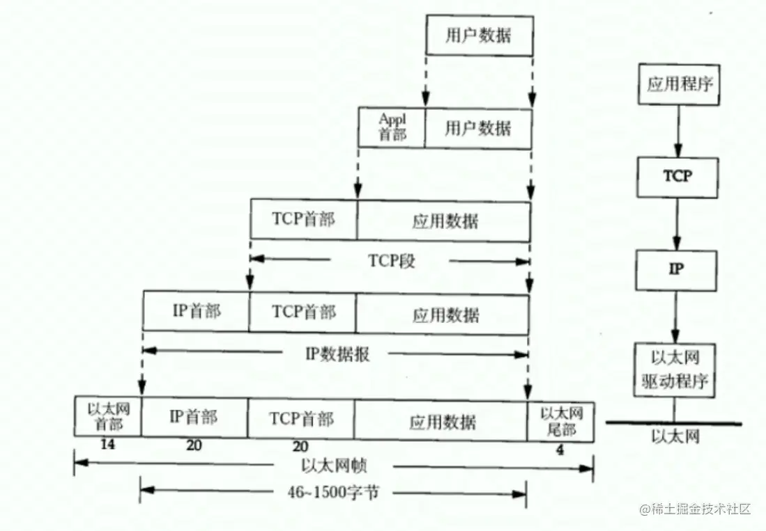 数据包的封装过程