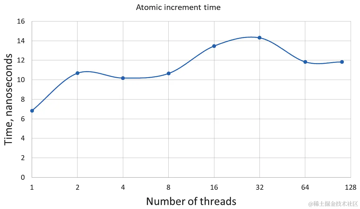 图 5.4 - 多线程程序中的原子增量时间