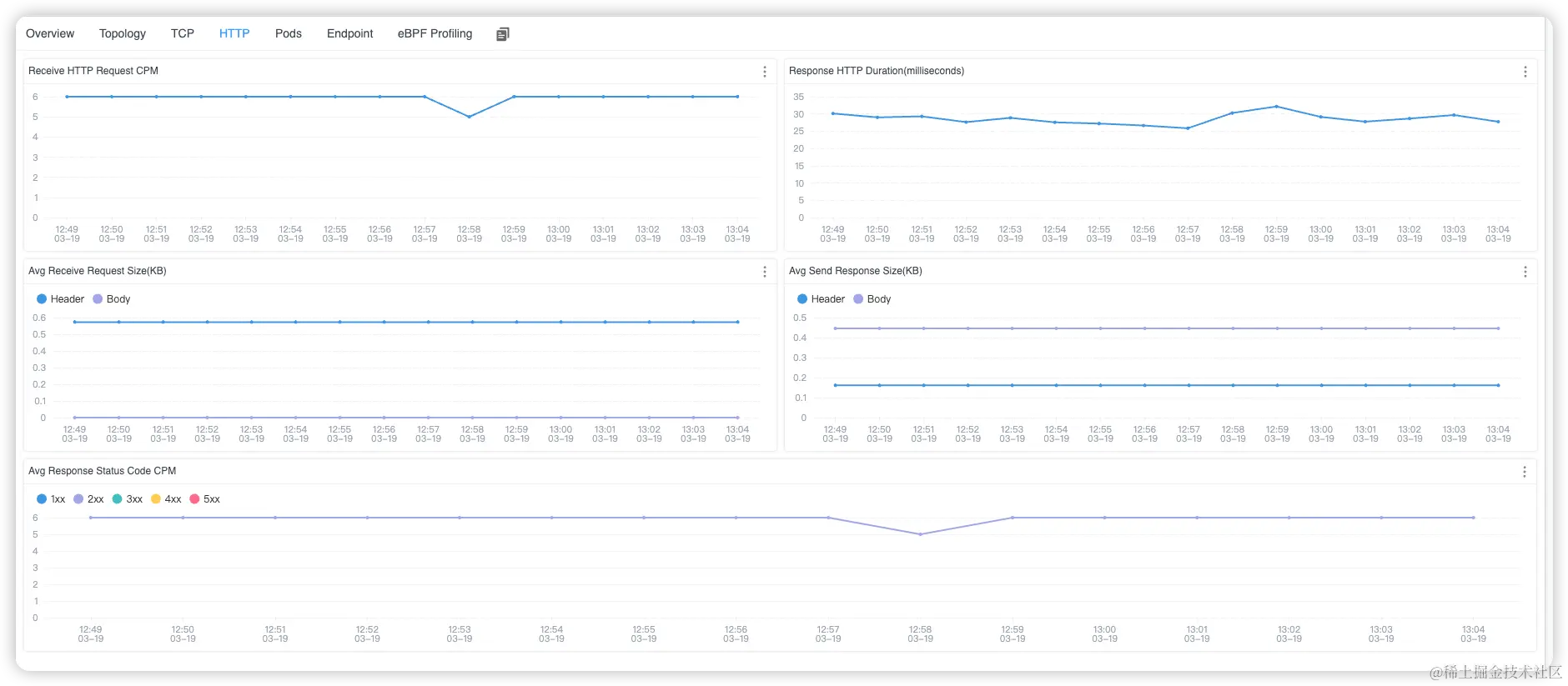 Kubernetes 服务 HTTP 指标
