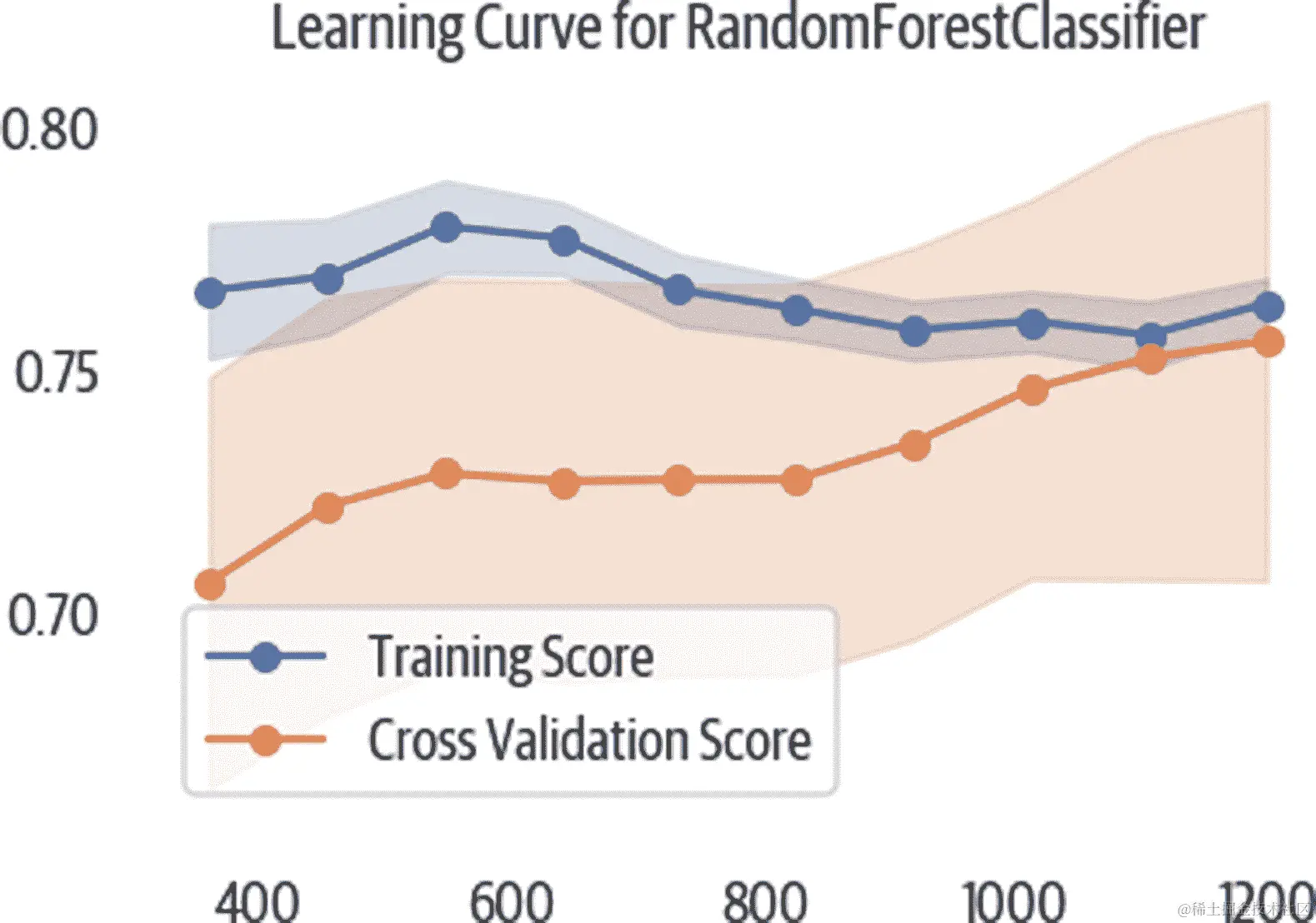 这个学习曲线显示随着我们增加更多的训练样本，我们的交叉验证（测试）得分似乎在提高。