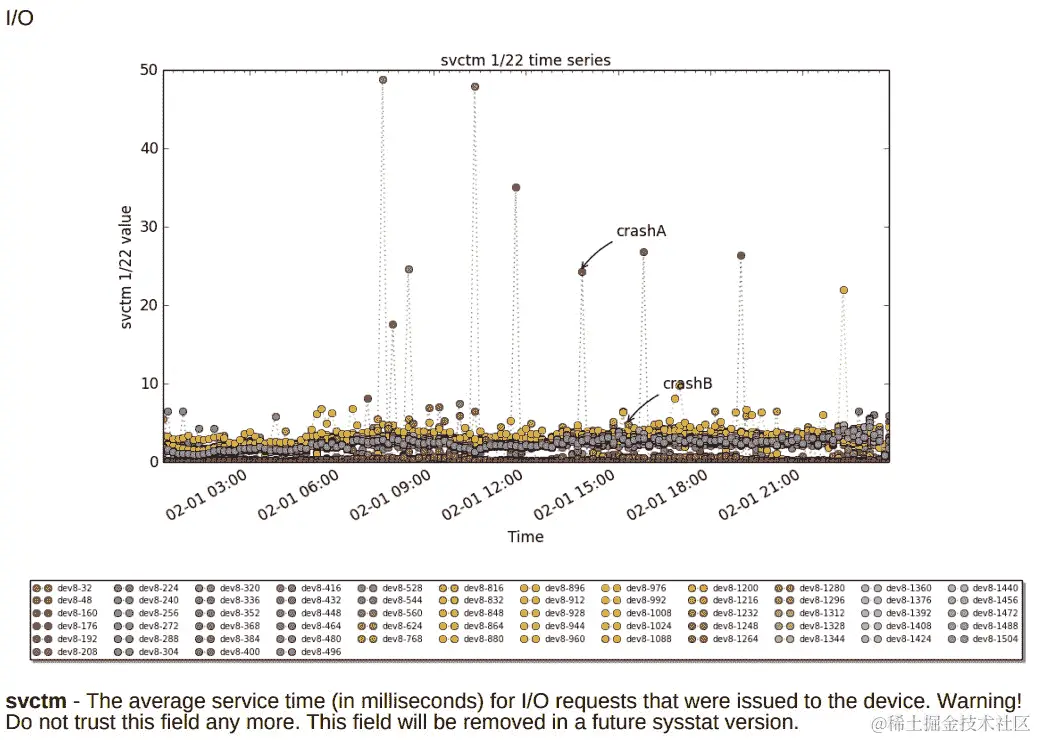 图 4.11 - 他们示例 PDF 中的磁盘服务时间的 Sarstats 图形，网址为 https://acksyn.org/software/sarstats/sar01.pdf