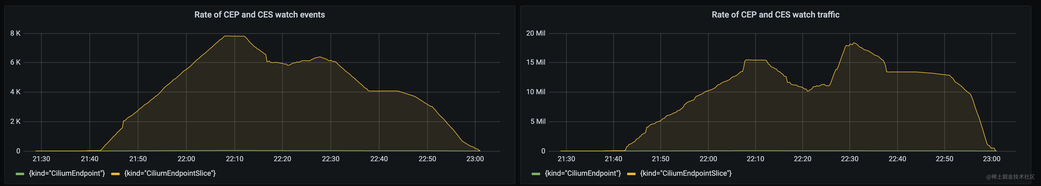 GKE 中 1000 个节点规模的负载测试中的 CEP 和 CES watch 事件和流量