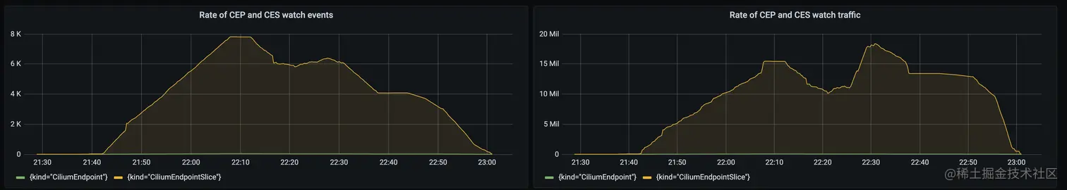 GKE 中 1000 个节点规模的负载测试中的 CEP 和 CES watch 事件和流量